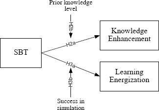 Theoretical framework for SBT effectiveness in enhancing knowledge and energizing learning
