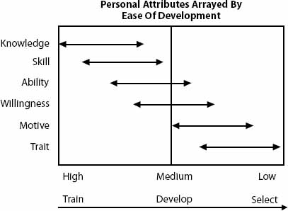 Personal Attributes Arrayed by Ease of Development