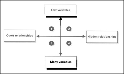 The Four Problem Quadrants (after Duke) [1]