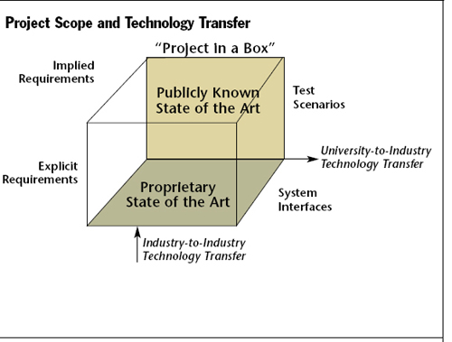 The “Project in a Box” model highlights interfaces that determine if project scope will be manageable for the university and if project deliverables will be usable by the sponsor company