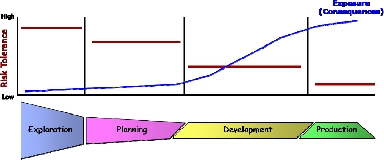 The Dynamics of New Product Development Risk