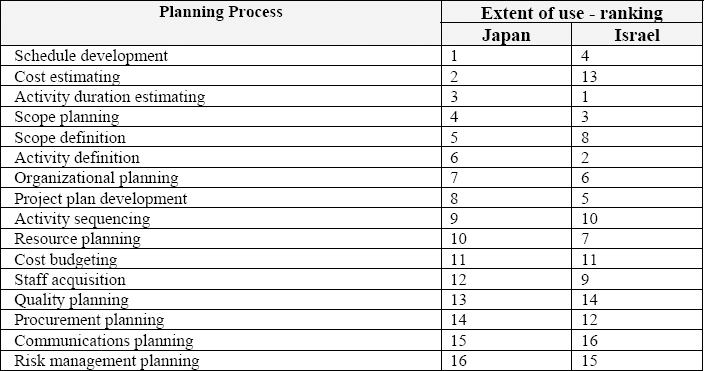 The “Actual Use” of each Planning Process
