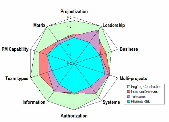 Maturity of Project Management Domains in Different Industries (Disnmore & Cooke-Davies, 2005)