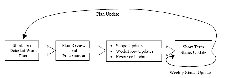 Control Process Diagram
