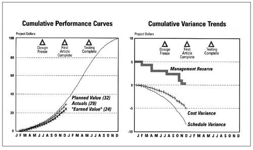 Monitoring Earned Value Performance