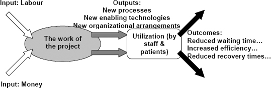 The ITO Model of an Illustrative Hospital Project