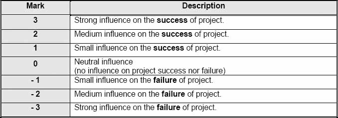 Assumed scale of marks for the factors influence to the project success or failure