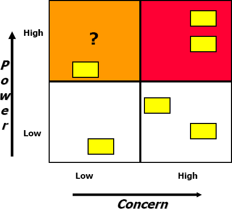 Stakeholders Analysis
