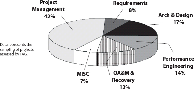 Assessment Problem Areas