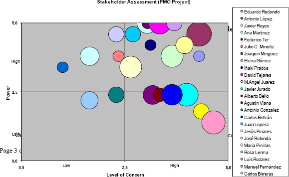 Stakeholder Assessment Tool