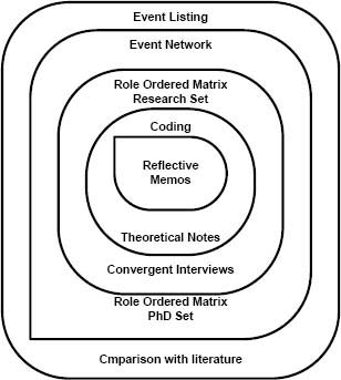 Data analysis levels