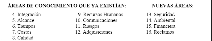 Áreas de Conocimiento según la Extensión del <i>PMBOK® Guide</i>