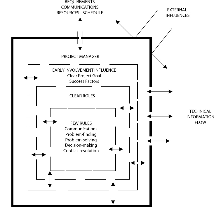 Project Management Model
