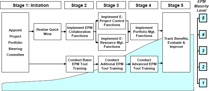 Typical Technology Development Stages