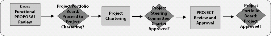 Project Approval Process