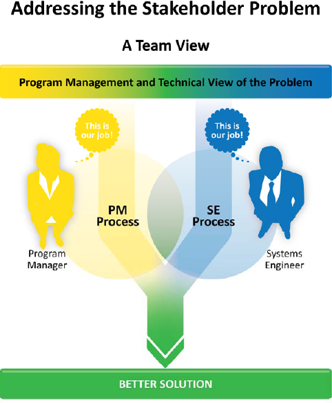 Systems Engineering and ITS Project Development