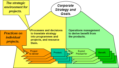 The involvement of both project management and operations management in the achievement of “project success”