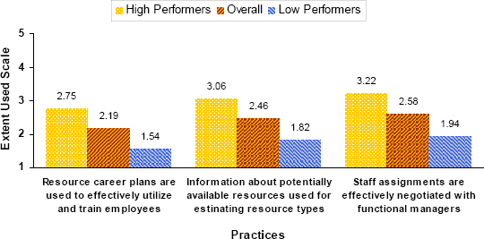 Resource Planning Practices with the Most Significant Difference between High-Performing and Low-Performing Organizations