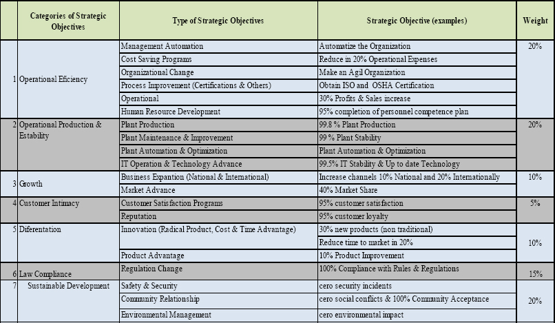 Strategic objectives