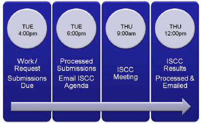 Weekly Governance Process