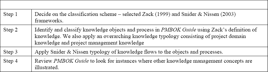 Steps in Research Methodology