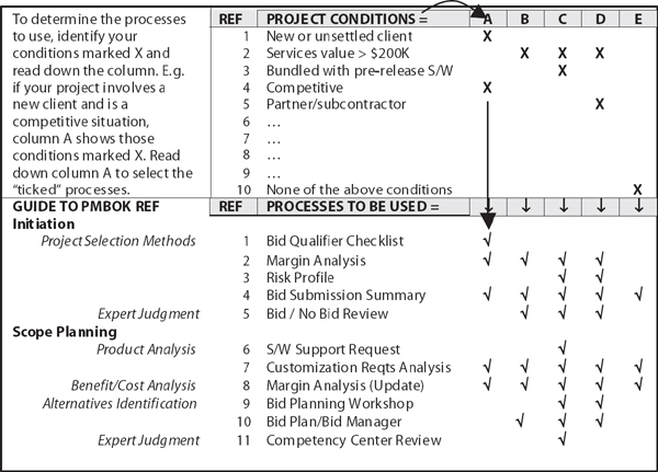 Conditional Decision Matrix for Initiation and Scope Planning