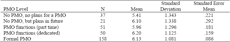 PMO level and overall performance mean