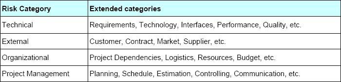 Organization-Provided Standard Risk Categories