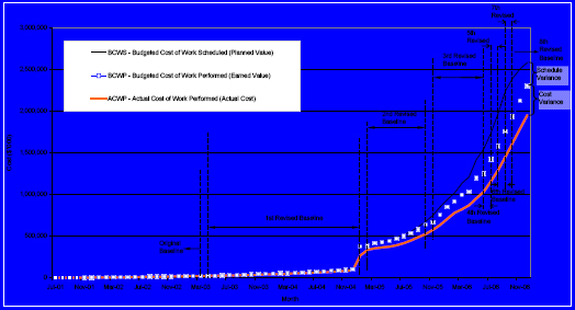 Earned Value Graph (Up to December 2006)