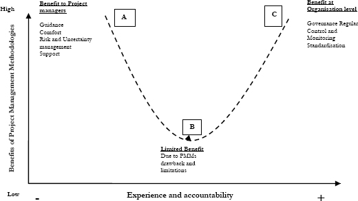 PMM benefits and the levels of experience and authority