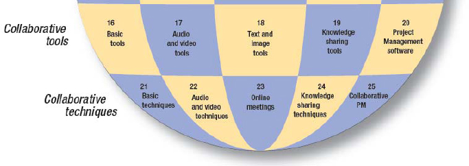 Global tools and techniques categories and knowledge areas