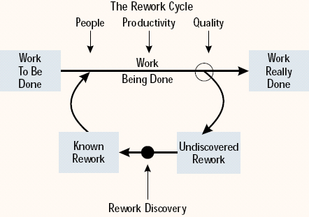 “Traditional” methods can overlook the role of rework and the ever-dangerous <i>undiscovered</i> rework