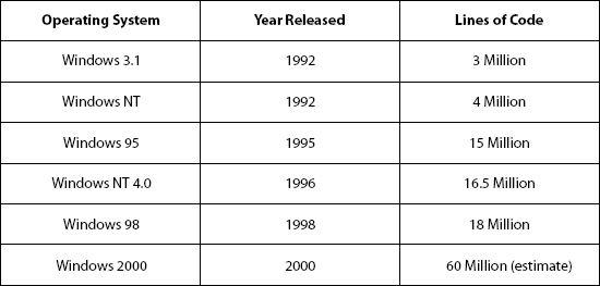 Lines of Code in Microsoft Operating Systems