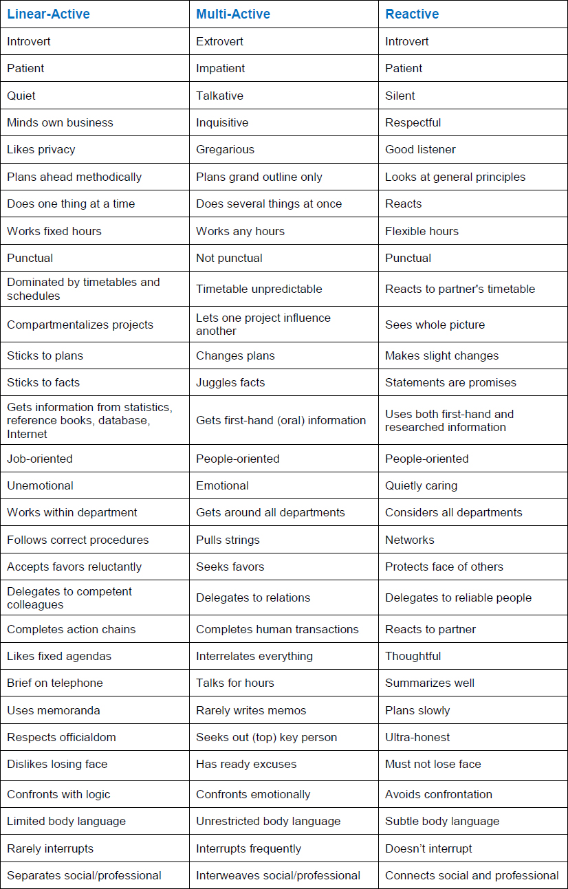 Attributes of Cultural Classes