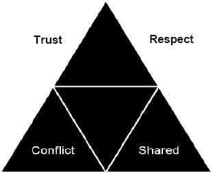 Cornerstones of high performing teams