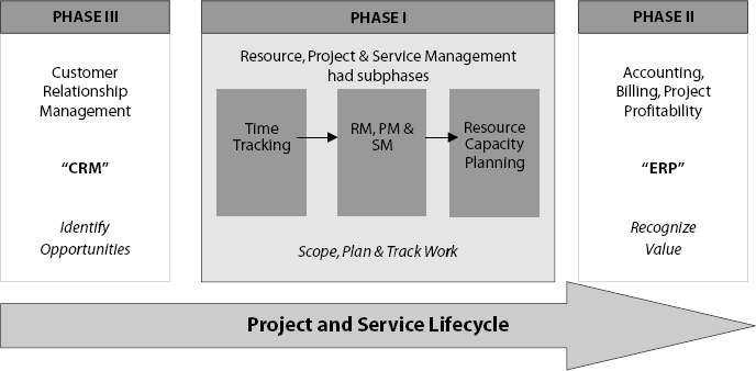 The Phases of the Service Process Optimization Initiative