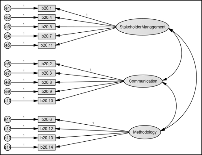 The Measurement Model