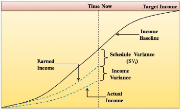Past performance measurement indexes for income