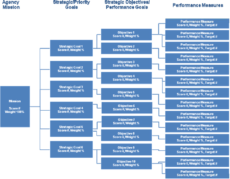 Performance Measurement - An Index Approach For Federal Agencies