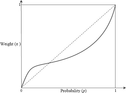 Weighting function (Tversky & Kahneman, 1992, p. 310)