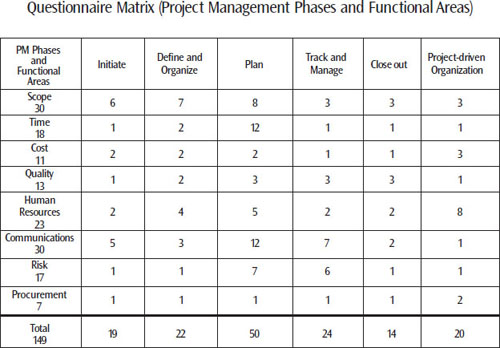 Benchmarking Project Management Organizations | PMI