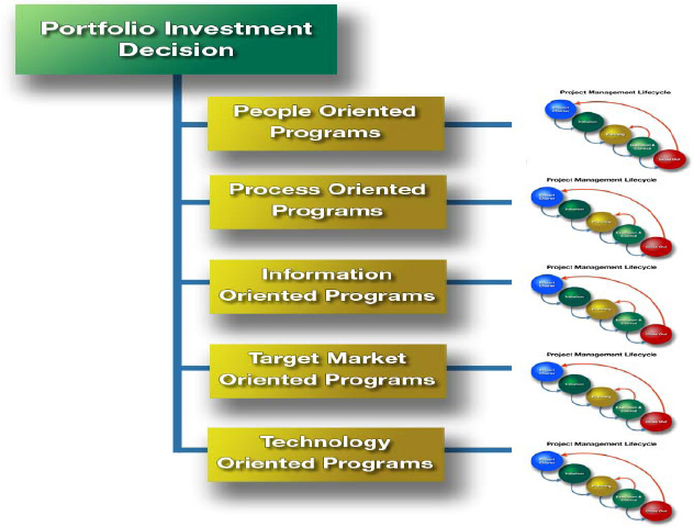 The Organization Marketing Maturity Model (OM3)