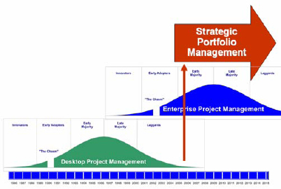Strategic Portfolio Management is built on a foundation of enterprise project management (EPM)