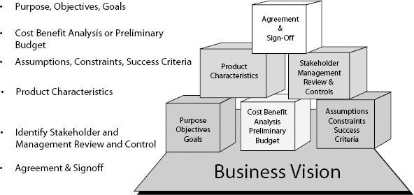 Outline of Project Charter Content
