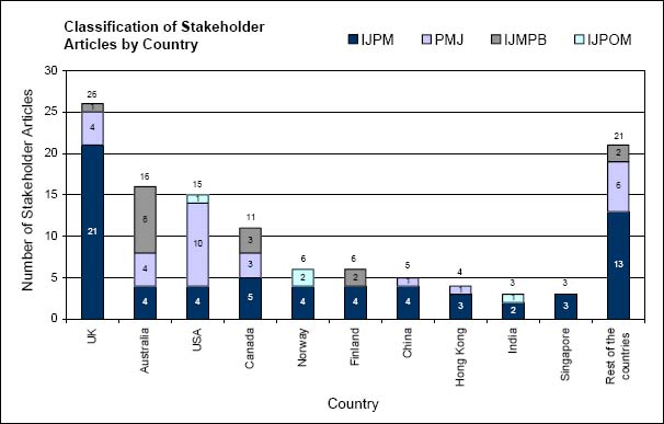 Number of stakeholder articles by country