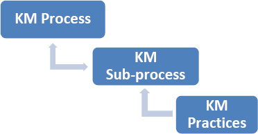 Knowledge management process and practices model