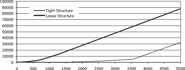 Cumulative Work (CW) over Time in the Static Environment