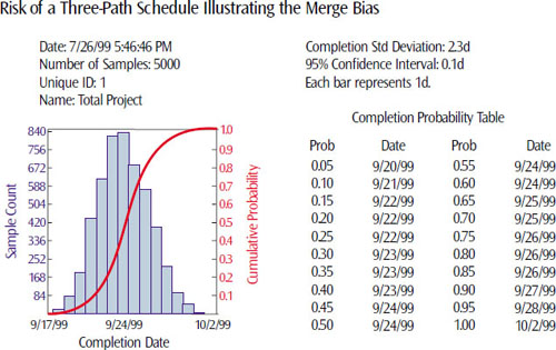 The risk of a project with parallel paths is greater at the merge point. Here, three parallel paths merge, creating an average duration of 24 days, compared to the CPM estimate of 17 days and the 21 days predicted by Durrenberger using MOM/PERT as shown in Exhibit 2