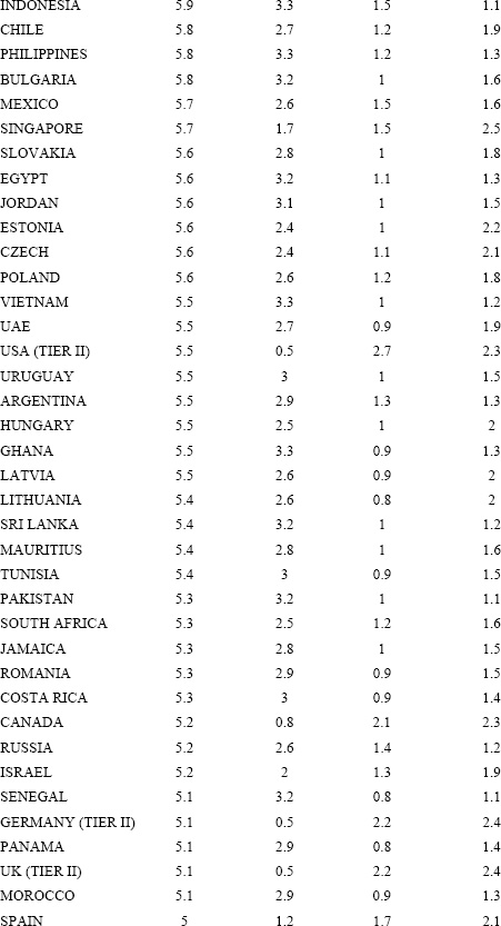 Most Desirable Outsourcing Destinations