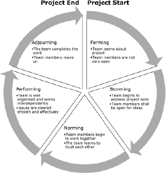 Team clock (following (PMI, 2013, p. 276) and (Tiemeyer, 2010)).